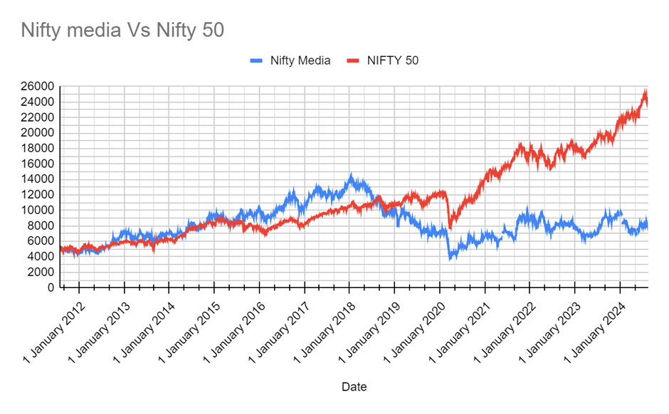 The comparison of Performance of Nifty 50 and Nifty media